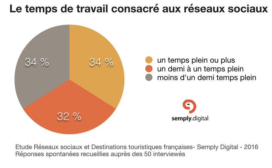 Management Equivalent Temps Plein Consacre Aux Reseaux Sociaux Extrait Etude Semply Digital